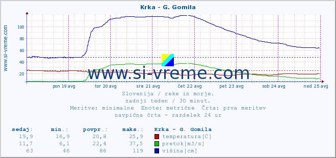 POVPREČJE :: Krka - G. Gomila :: temperatura | pretok | višina :: zadnji teden / 30 minut.