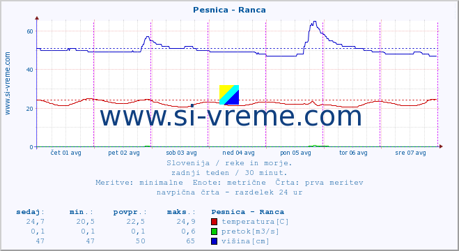 POVPREČJE :: Pesnica - Ranca :: temperatura | pretok | višina :: zadnji teden / 30 minut.