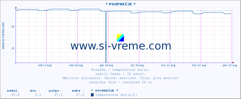 POVPREČJE :: * POVPREČJE * :: temperatura morja :: zadnji teden / 30 minut.