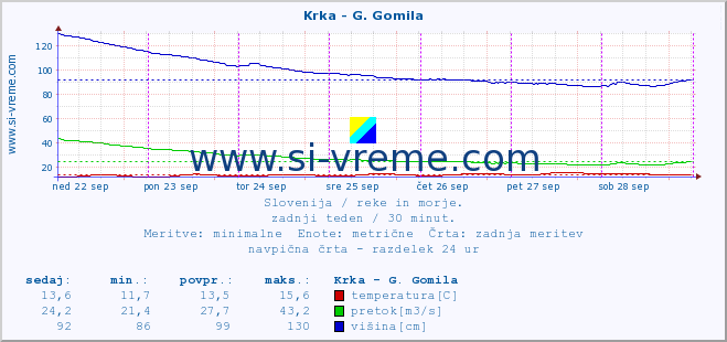 POVPREČJE :: Krka - G. Gomila :: temperatura | pretok | višina :: zadnji teden / 30 minut.