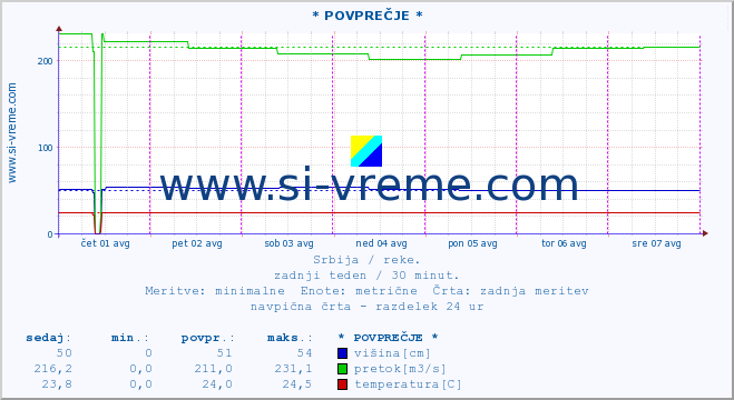 POVPREČJE :: * POVPREČJE * :: višina | pretok | temperatura :: zadnji teden / 30 minut.