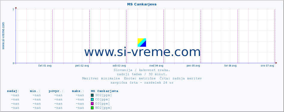 POVPREČJE :: MS Cankarjeva :: SO2 | CO | O3 | NO2 :: zadnji teden / 30 minut.