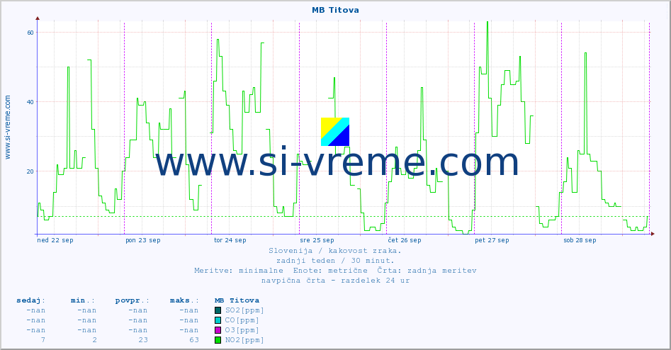 POVPREČJE :: MB Titova :: SO2 | CO | O3 | NO2 :: zadnji teden / 30 minut.