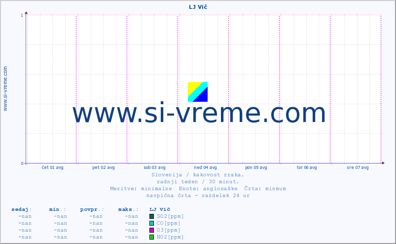 POVPREČJE :: LJ Vič :: SO2 | CO | O3 | NO2 :: zadnji teden / 30 minut.