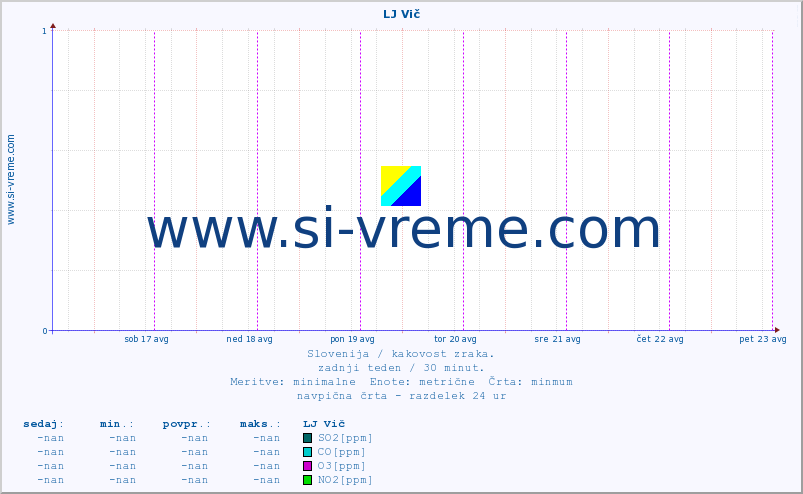 POVPREČJE :: LJ Vič :: SO2 | CO | O3 | NO2 :: zadnji teden / 30 minut.
