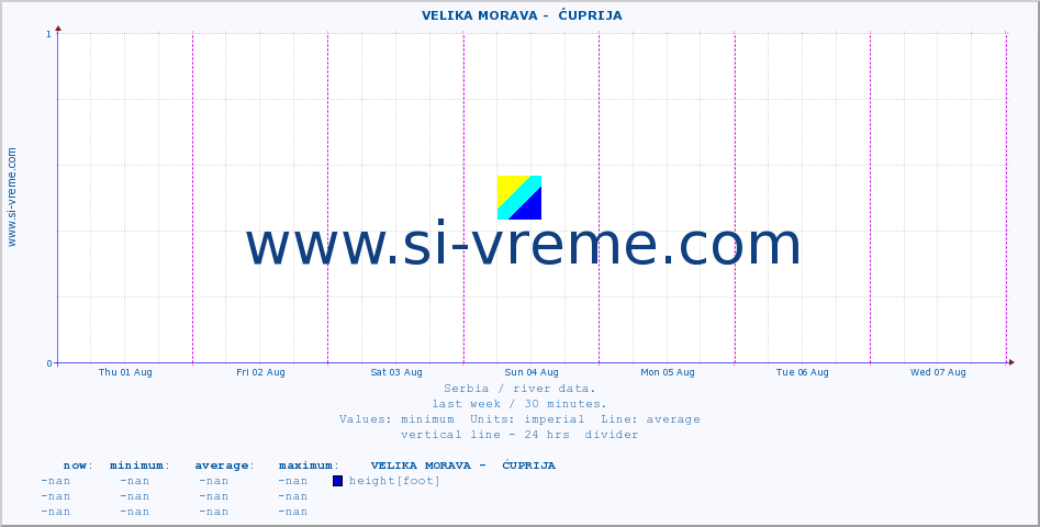  ::  VELIKA MORAVA -  ĆUPRIJA :: height |  |  :: last week / 30 minutes.