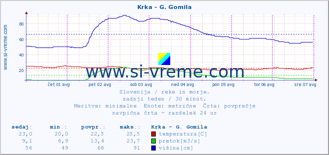 POVPREČJE :: Krka - G. Gomila :: temperatura | pretok | višina :: zadnji teden / 30 minut.