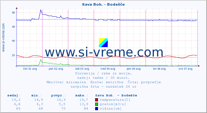 POVPREČJE :: Sava Boh. - Bodešče :: temperatura | pretok | višina :: zadnji teden / 30 minut.