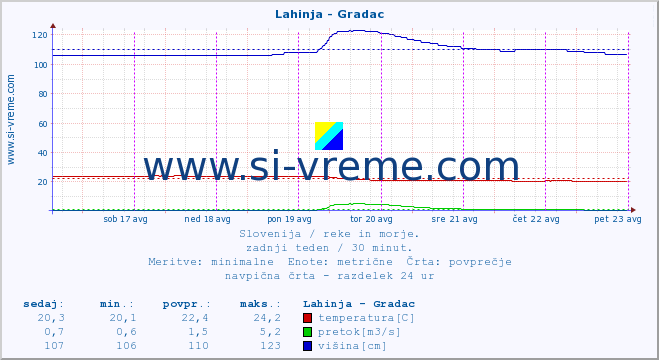 POVPREČJE :: Lahinja - Gradac :: temperatura | pretok | višina :: zadnji teden / 30 minut.