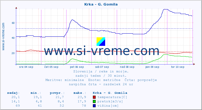 POVPREČJE :: Krka - G. Gomila :: temperatura | pretok | višina :: zadnji teden / 30 minut.