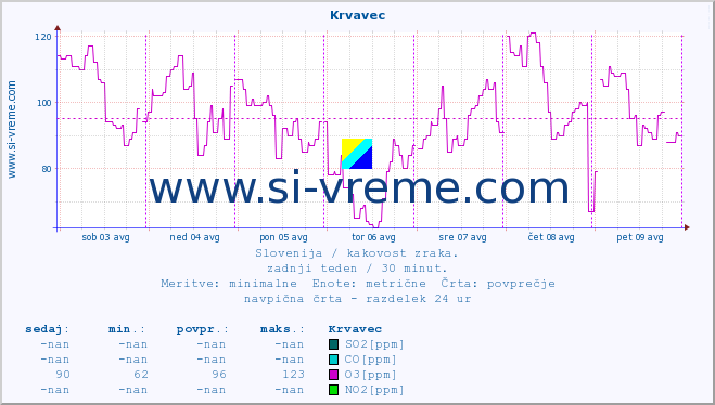 POVPREČJE :: Krvavec :: SO2 | CO | O3 | NO2 :: zadnji teden / 30 minut.