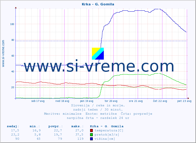 POVPREČJE :: Krka - G. Gomila :: temperatura | pretok | višina :: zadnji teden / 30 minut.