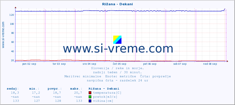 POVPREČJE :: Rižana - Dekani :: temperatura | pretok | višina :: zadnji teden / 30 minut.