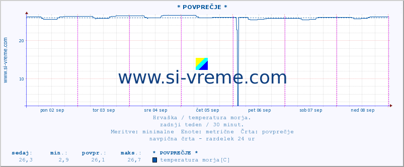 POVPREČJE :: * POVPREČJE * :: temperatura morja :: zadnji teden / 30 minut.