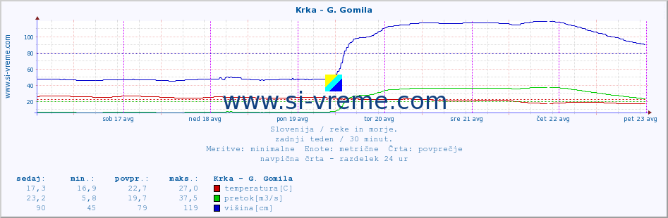 POVPREČJE :: Krka - G. Gomila :: temperatura | pretok | višina :: zadnji teden / 30 minut.