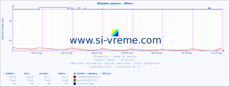 POVPREČJE :: Blejsko jezero - Mlino :: temperatura | pretok | višina :: zadnji teden / 30 minut.