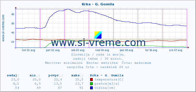 POVPREČJE :: Krka - G. Gomila :: temperatura | pretok | višina :: zadnji teden / 30 minut.