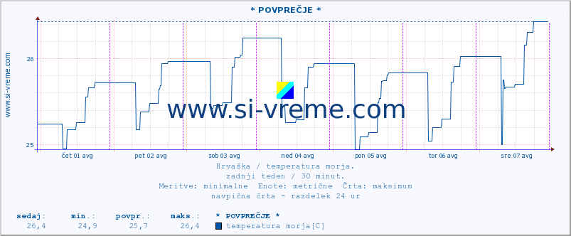 POVPREČJE :: * POVPREČJE * :: temperatura morja :: zadnji teden / 30 minut.