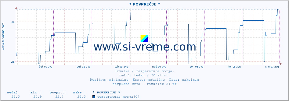 POVPREČJE :: * POVPREČJE * :: temperatura morja :: zadnji teden / 30 minut.