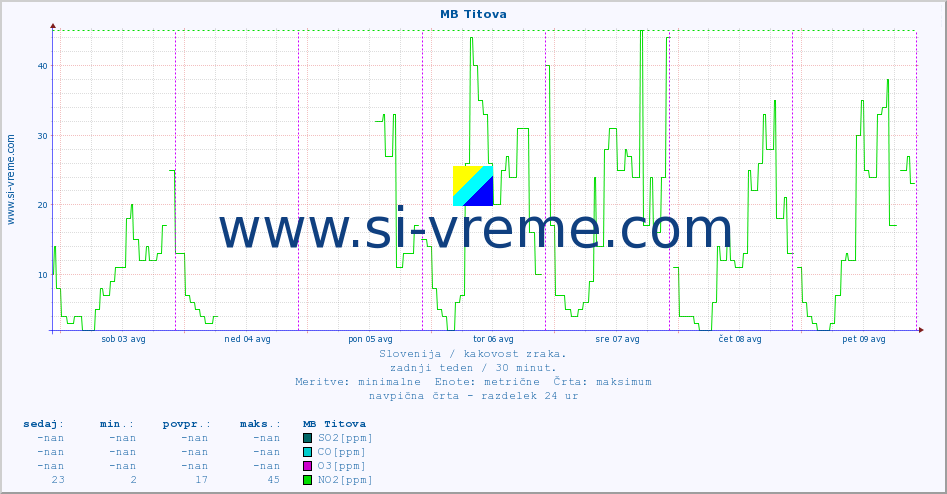 POVPREČJE :: MB Titova :: SO2 | CO | O3 | NO2 :: zadnji teden / 30 minut.
