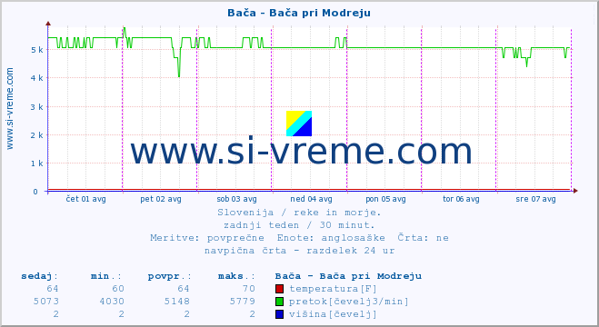 POVPREČJE :: Bača - Bača pri Modreju :: temperatura | pretok | višina :: zadnji teden / 30 minut.