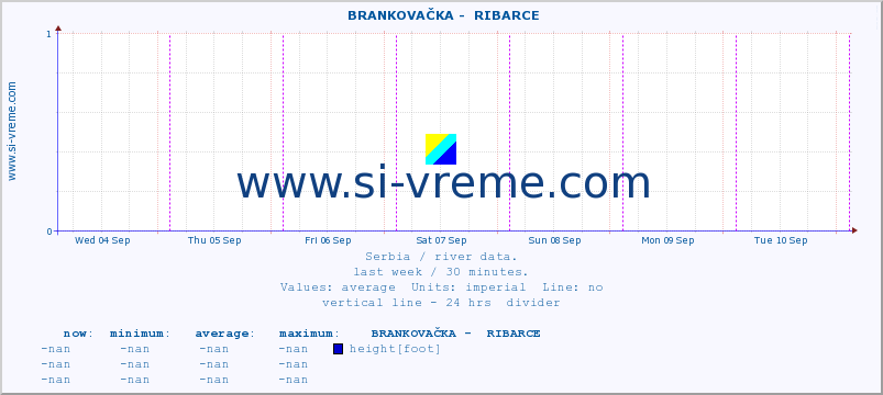  ::  BRANKOVAČKA -  RIBARCE :: height |  |  :: last week / 30 minutes.