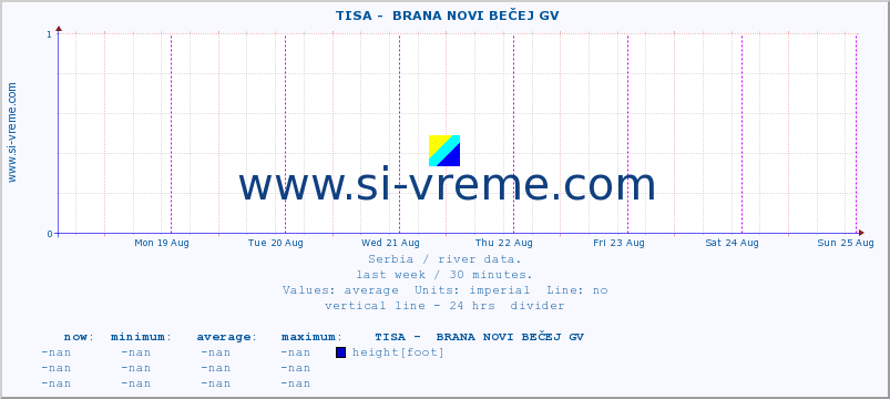  ::  TISA -  BRANA NOVI BEČEJ GV :: height |  |  :: last week / 30 minutes.