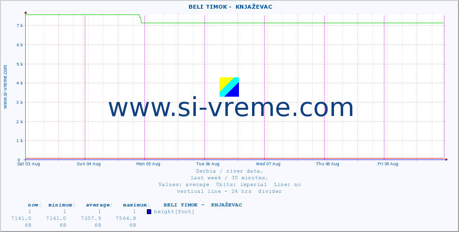  ::  BELI TIMOK -  KNJAŽEVAC :: height |  |  :: last week / 30 minutes.