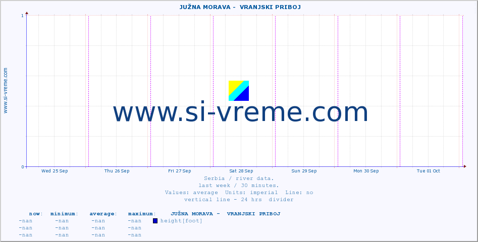  ::  JUŽNA MORAVA -  VRANJSKI PRIBOJ :: height |  |  :: last week / 30 minutes.