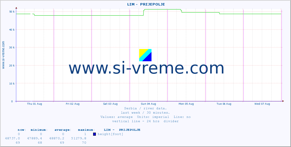  ::  LIM -  PRIJEPOLJE :: height |  |  :: last week / 30 minutes.