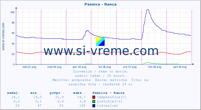 POVPREČJE :: Pesnica - Ranca :: temperatura | pretok | višina :: zadnji teden / 30 minut.