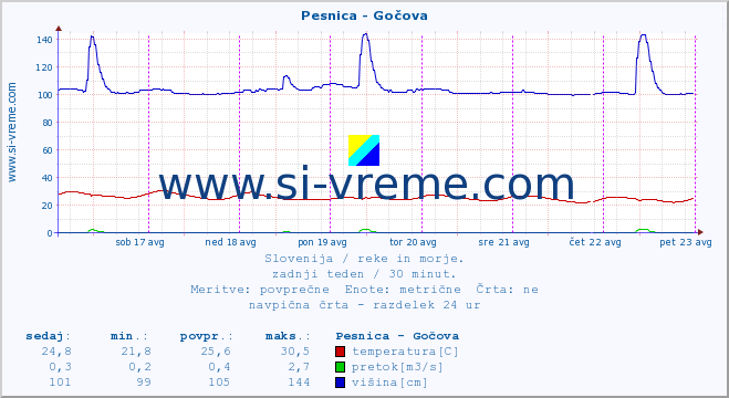 POVPREČJE :: Pesnica - Gočova :: temperatura | pretok | višina :: zadnji teden / 30 minut.