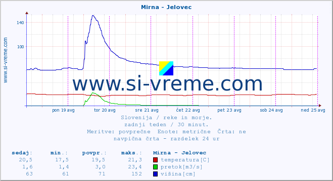 POVPREČJE :: Mirna - Jelovec :: temperatura | pretok | višina :: zadnji teden / 30 minut.