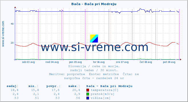 POVPREČJE :: Bača - Bača pri Modreju :: temperatura | pretok | višina :: zadnji teden / 30 minut.