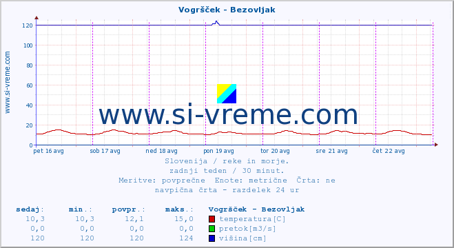 POVPREČJE :: Vogršček - Bezovljak :: temperatura | pretok | višina :: zadnji teden / 30 minut.