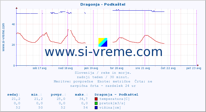 POVPREČJE :: Dragonja - Podkaštel :: temperatura | pretok | višina :: zadnji teden / 30 minut.