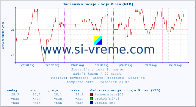 POVPREČJE :: Jadransko morje - boja Piran (NIB) :: temperatura | pretok | višina :: zadnji teden / 30 minut.