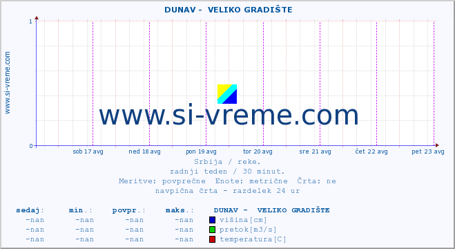 POVPREČJE ::  DUNAV -  VELIKO GRADIŠTE :: višina | pretok | temperatura :: zadnji teden / 30 minut.