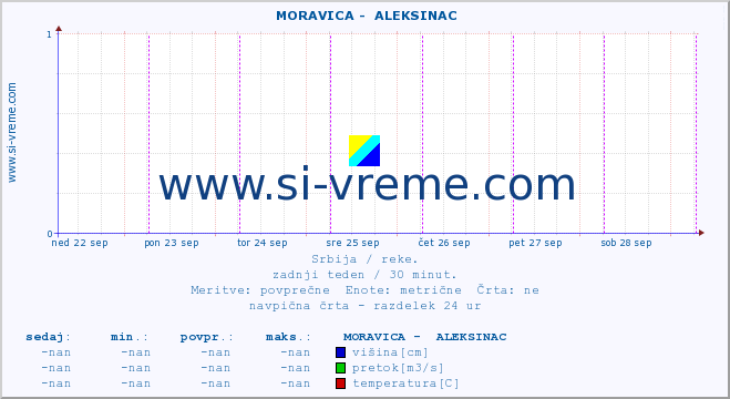 POVPREČJE ::  MORAVICA -  ALEKSINAC :: višina | pretok | temperatura :: zadnji teden / 30 minut.