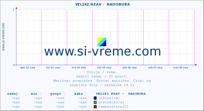 POVPREČJE ::  VELIKI RZAV -  RADOBUĐA :: višina | pretok | temperatura :: zadnji teden / 30 minut.