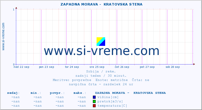 POVPREČJE ::  ZAPADNA MORAVA -  KRATOVSKA STENA :: višina | pretok | temperatura :: zadnji teden / 30 minut.