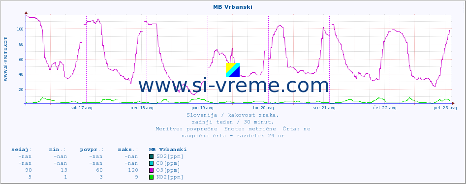 POVPREČJE :: MB Vrbanski :: SO2 | CO | O3 | NO2 :: zadnji teden / 30 minut.