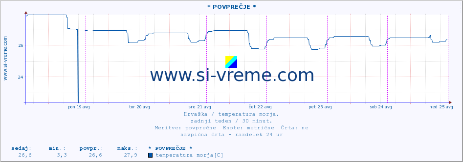 POVPREČJE :: Opatija* A :: temperatura morja :: zadnji teden / 30 minut.