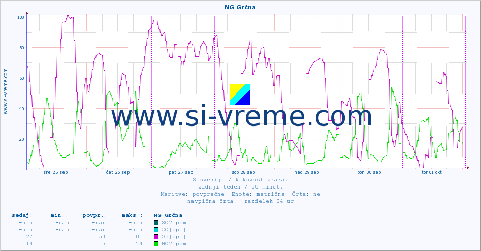 POVPREČJE :: NG Grčna :: SO2 | CO | O3 | NO2 :: zadnji teden / 30 minut.