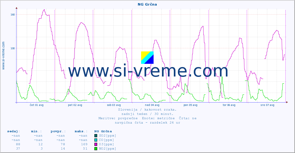 POVPREČJE :: NG Grčna :: SO2 | CO | O3 | NO2 :: zadnji teden / 30 minut.