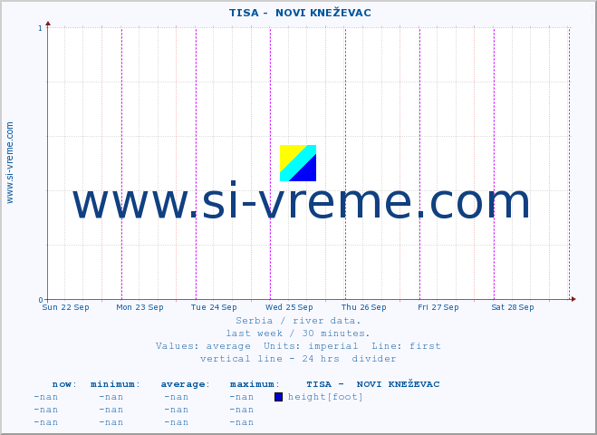  ::  TISA -  NOVI KNEŽEVAC :: height |  |  :: last week / 30 minutes.