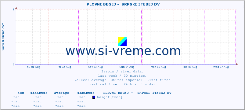  ::  PLOVNI BEGEJ -  SRPSKI ITEBEJ DV :: height |  |  :: last week / 30 minutes.