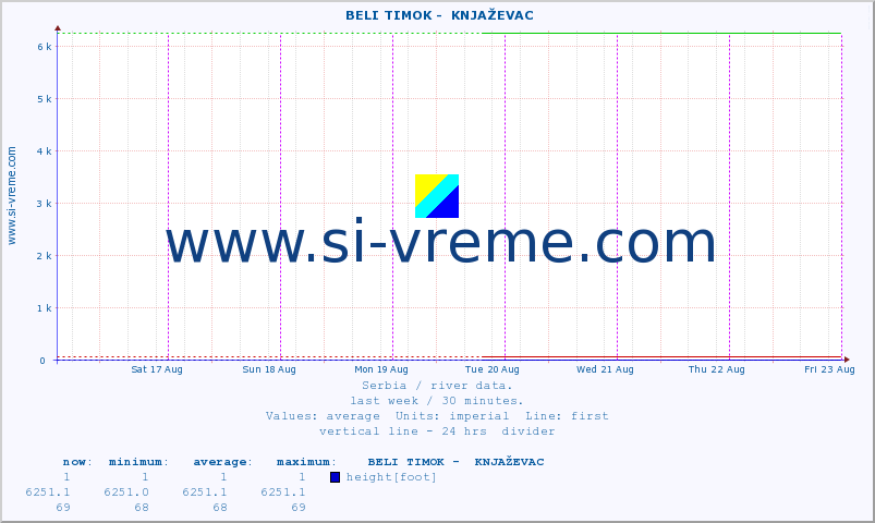  ::  BELI TIMOK -  KNJAŽEVAC :: height |  |  :: last week / 30 minutes.