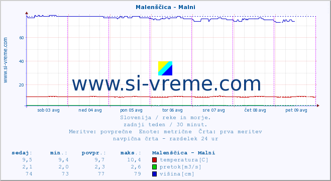 POVPREČJE :: Malenščica - Malni :: temperatura | pretok | višina :: zadnji teden / 30 minut.