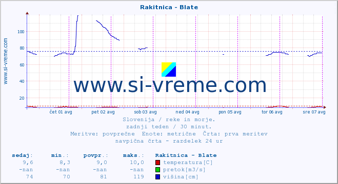 POVPREČJE :: Rakitnica - Blate :: temperatura | pretok | višina :: zadnji teden / 30 minut.